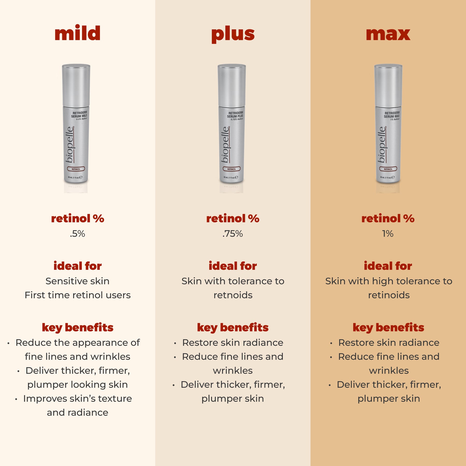 Retriderm Serum Mild